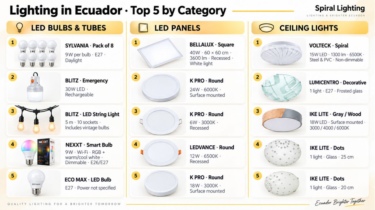 Best-selling LED lighting products in Ecuador
