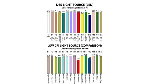 When we talk about "Color Temperature," what do you actually mean? CRI, Ra, or Ri?