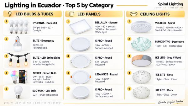 Best-selling LED lighting products in Ecuador
