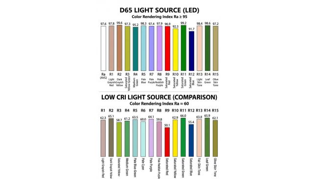 When we talk about "Color Temperature," what do you actually mean? CRI, Ra, or Ri?